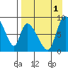 Apokak Creek Entrance tide chart for Monday, September 1, 2025