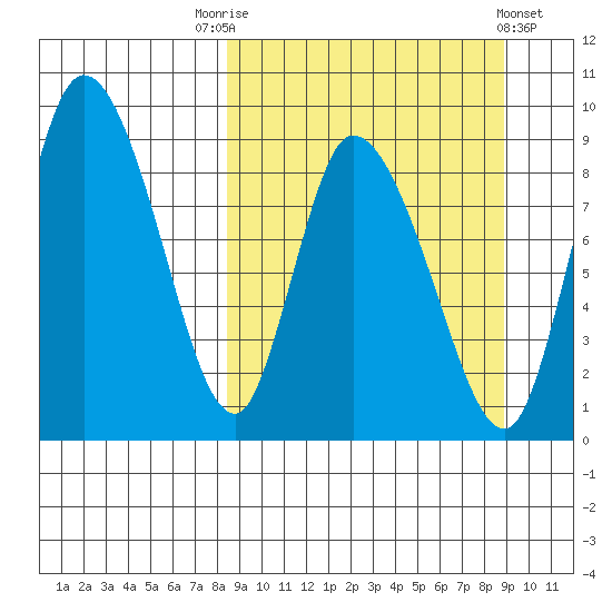 Apokak Creek Entrance tide chart for Saturday, September 20, 2025