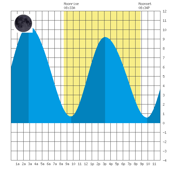 Apokak Creek Entrance tide chart for Sunday, September 21, 2025