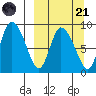 Apokak Creek Entrance tide chart for Sunday, September 21, 2025