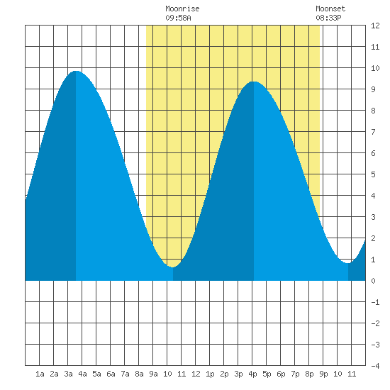 Apokak Creek Entrance tide chart for Monday, September 22, 2025