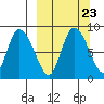 Apokak Creek Entrance tide chart for Tuesday, September 23, 2025