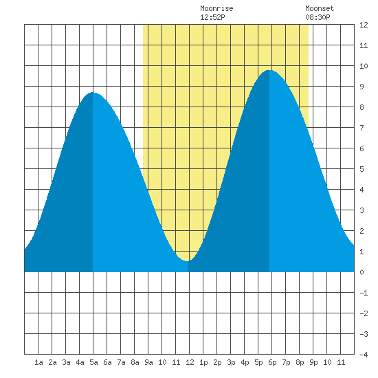 Apokak Creek Entrance tide chart for Wednesday, September 24, 2025