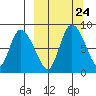 Apokak Creek Entrance tide chart for Wednesday, September 24, 2025