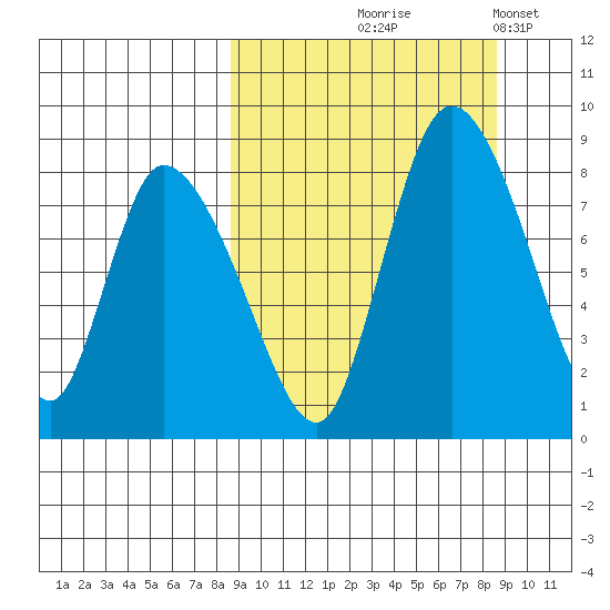 Apokak Creek Entrance tide chart for Thursday, September 25, 2025