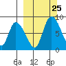 Apokak Creek Entrance tide chart for Thursday, September 25, 2025