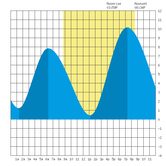 Apokak Creek Entrance tide chart for Friday, September 26, 2025