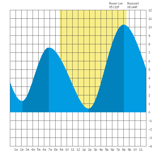 Apokak Creek Entrance tide chart for Saturday, September 27, 2025