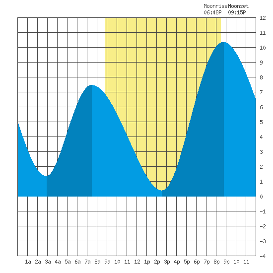 Apokak Creek Entrance tide chart for Sunday, September 28, 2025