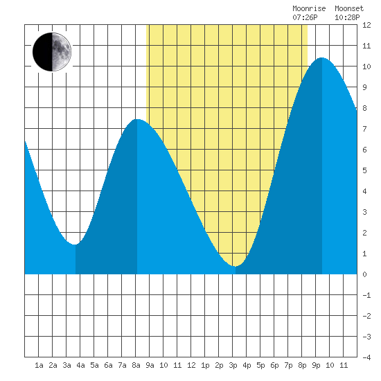 Apokak Creek Entrance tide chart for Monday, September 29, 2025