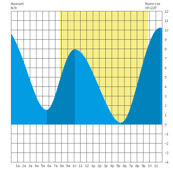 Apokak Creek Entrance tide chart for Tuesday, September 2, 2025