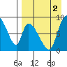 Apokak Creek Entrance tide chart for Tuesday, September 2, 2025