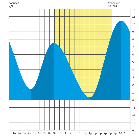 Apokak Creek Entrance tide chart for Tuesday, September 30, 2025