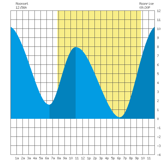 Apokak Creek Entrance tide chart for Wednesday, September 3, 2025