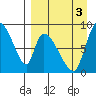 Apokak Creek Entrance tide chart for Wednesday, September 3, 2025