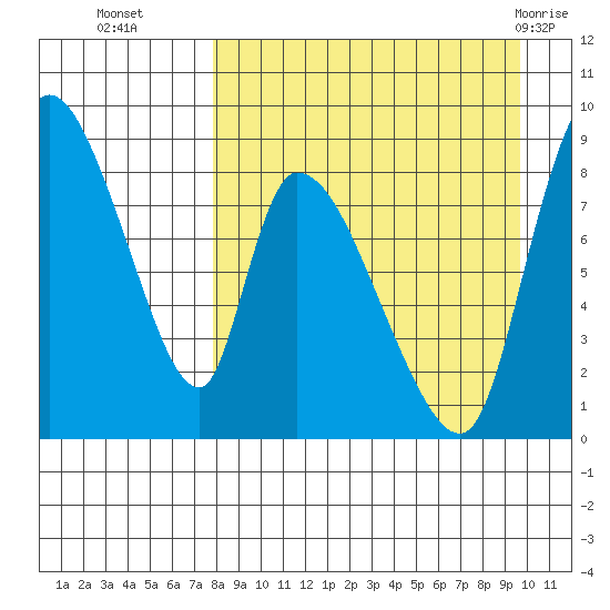 Apokak Creek Entrance tide chart for Thursday, September 4, 2025