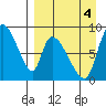 Apokak Creek Entrance tide chart for Thursday, September 4, 2025