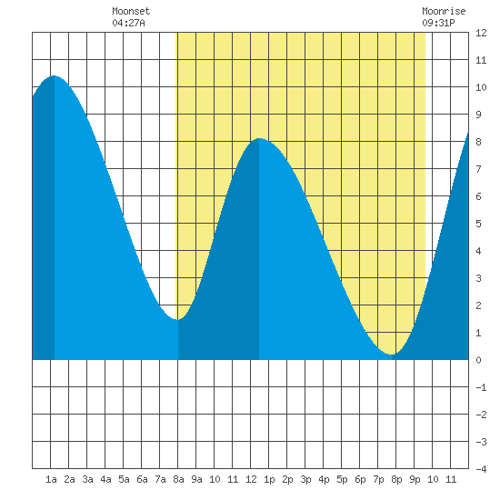 Apokak Creek Entrance tide chart for Friday, September 5, 2025