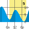 Apokak Creek Entrance tide chart for Friday, September 5, 2025