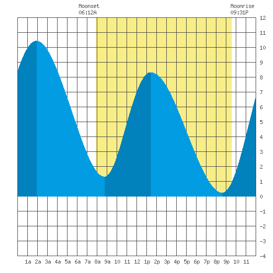Apokak Creek Entrance tide chart for Saturday, September 6, 2025