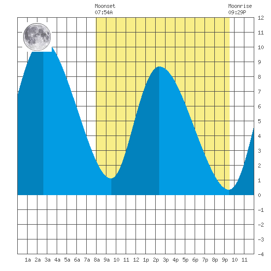 Apokak Creek Entrance tide chart for Sunday, September 7, 2025