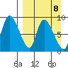 Apokak Creek Entrance tide chart for Monday, September 8, 2025