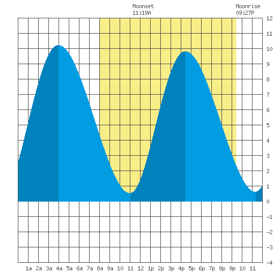 Apokak Creek Entrance tide chart for Tuesday, September 9, 2025