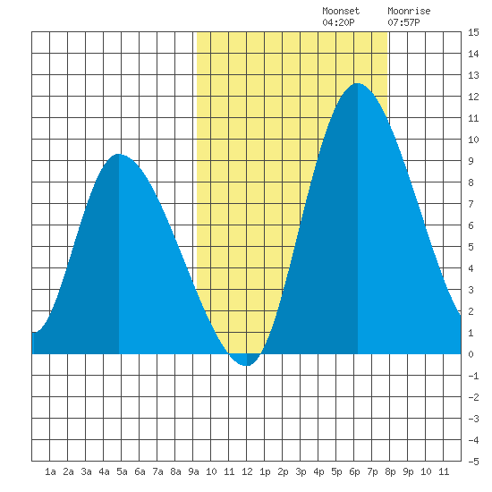 Apokak Creek Entrance tide chart for Friday, October 10, 2025