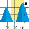 Apokak Creek Entrance tide chart for Friday, October 10, 2025