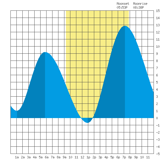 Apokak Creek Entrance tide chart for Saturday, October 11, 2025