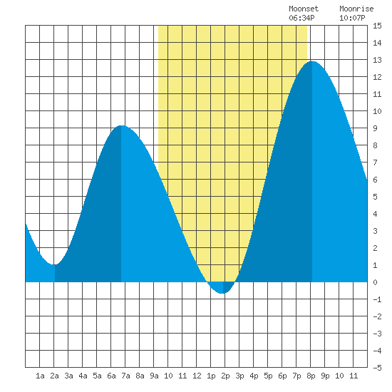 Apokak Creek Entrance tide chart for Sunday, October 12, 2025
