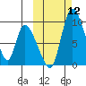 Apokak Creek Entrance tide chart for Sunday, October 12, 2025