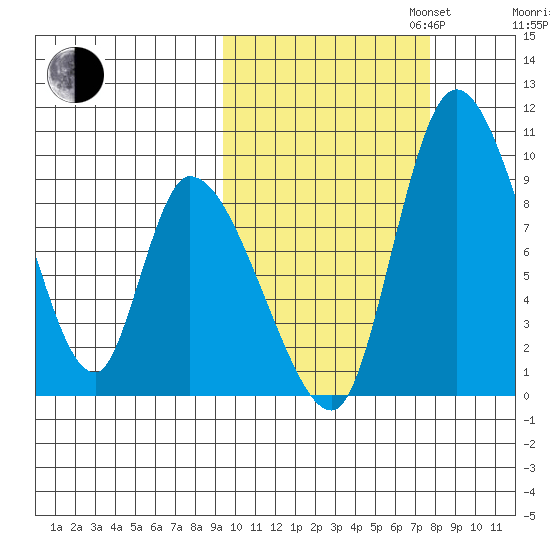 Apokak Creek Entrance tide chart for Monday, October 13, 2025