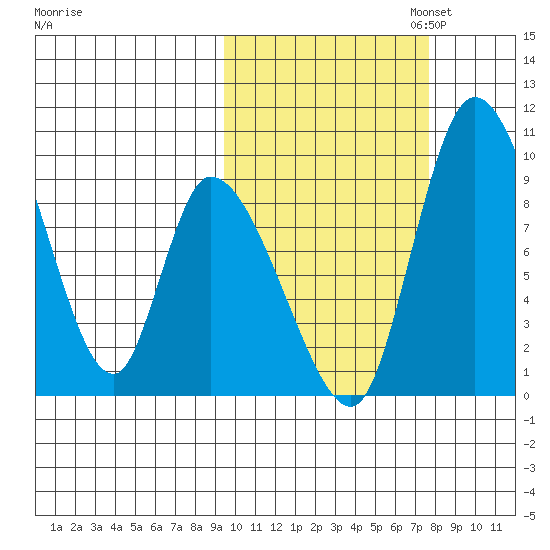 Apokak Creek Entrance tide chart for Tuesday, October 14, 2025