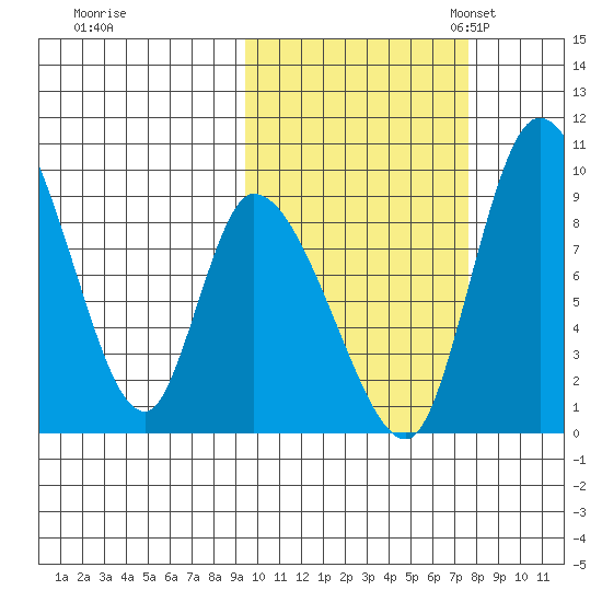 Apokak Creek Entrance tide chart for Wednesday, October 15, 2025