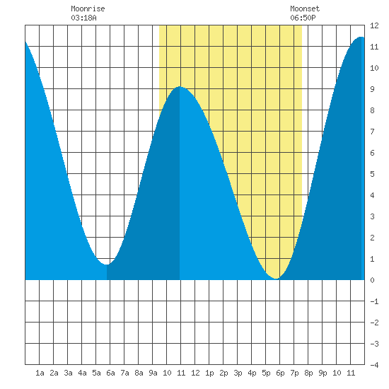 Apokak Creek Entrance tide chart for Thursday, October 16, 2025