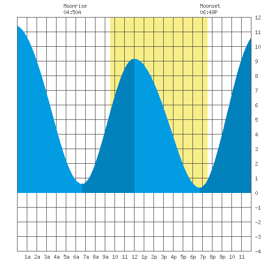 Apokak Creek Entrance tide chart for Friday, October 17, 2025