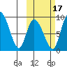 Apokak Creek Entrance tide chart for Friday, October 17, 2025