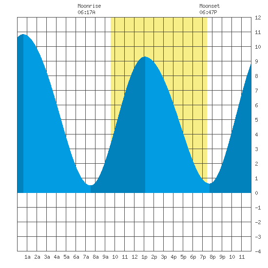 Apokak Creek Entrance tide chart for Saturday, October 18, 2025
