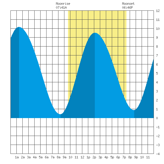 Apokak Creek Entrance tide chart for Sunday, October 19, 2025