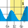 Apokak Creek Entrance tide chart for Wednesday, October 1, 2025
