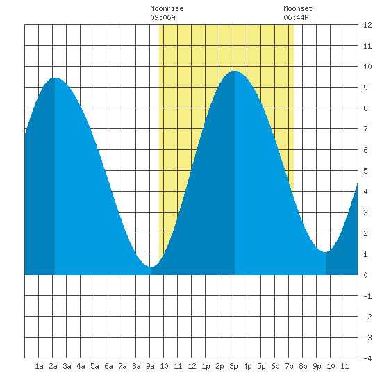 Apokak Creek Entrance tide chart for Monday, October 20, 2025
