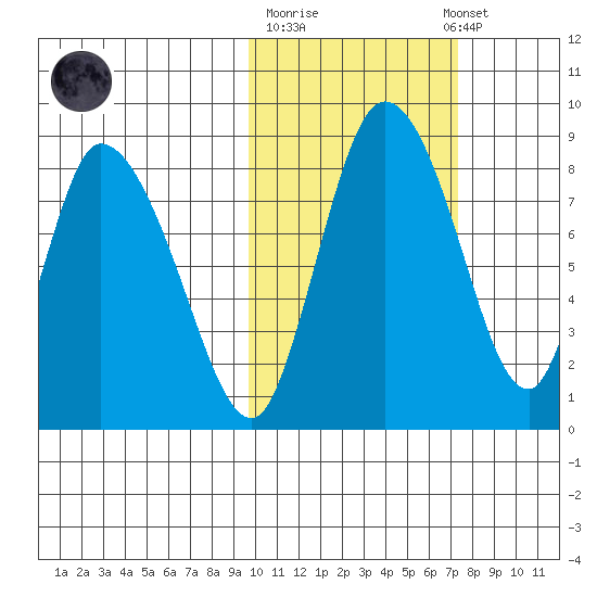 Apokak Creek Entrance tide chart for Tuesday, October 21, 2025