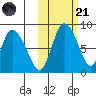 Apokak Creek Entrance tide chart for Tuesday, October 21, 2025