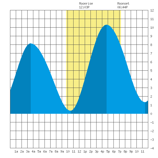 Apokak Creek Entrance tide chart for Wednesday, October 22, 2025