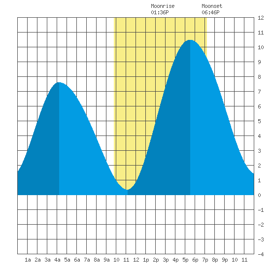 Apokak Creek Entrance tide chart for Thursday, October 23, 2025