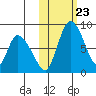 Apokak Creek Entrance tide chart for Thursday, October 23, 2025