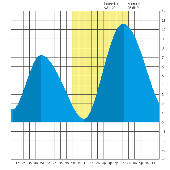 Apokak Creek Entrance tide chart for Friday, October 24, 2025