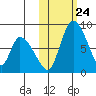 Apokak Creek Entrance tide chart for Friday, October 24, 2025