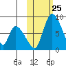 Apokak Creek Entrance tide chart for Saturday, October 25, 2025